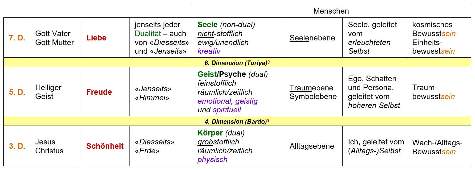 Integrales Modell  der Trinität