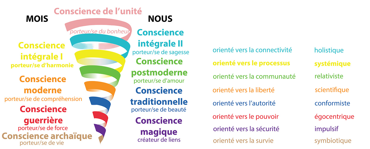 Modéle de Spiral Dynamics