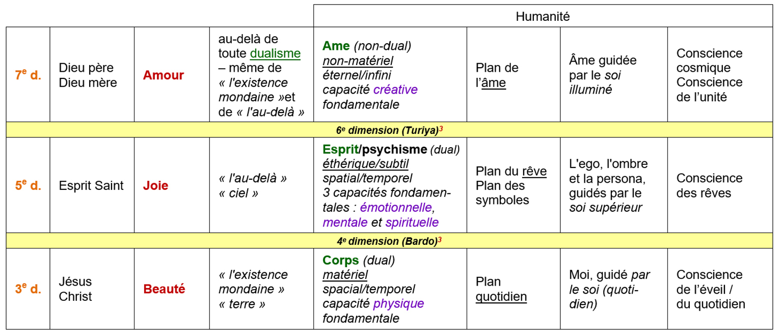 Modèle intégrale de la Trinité